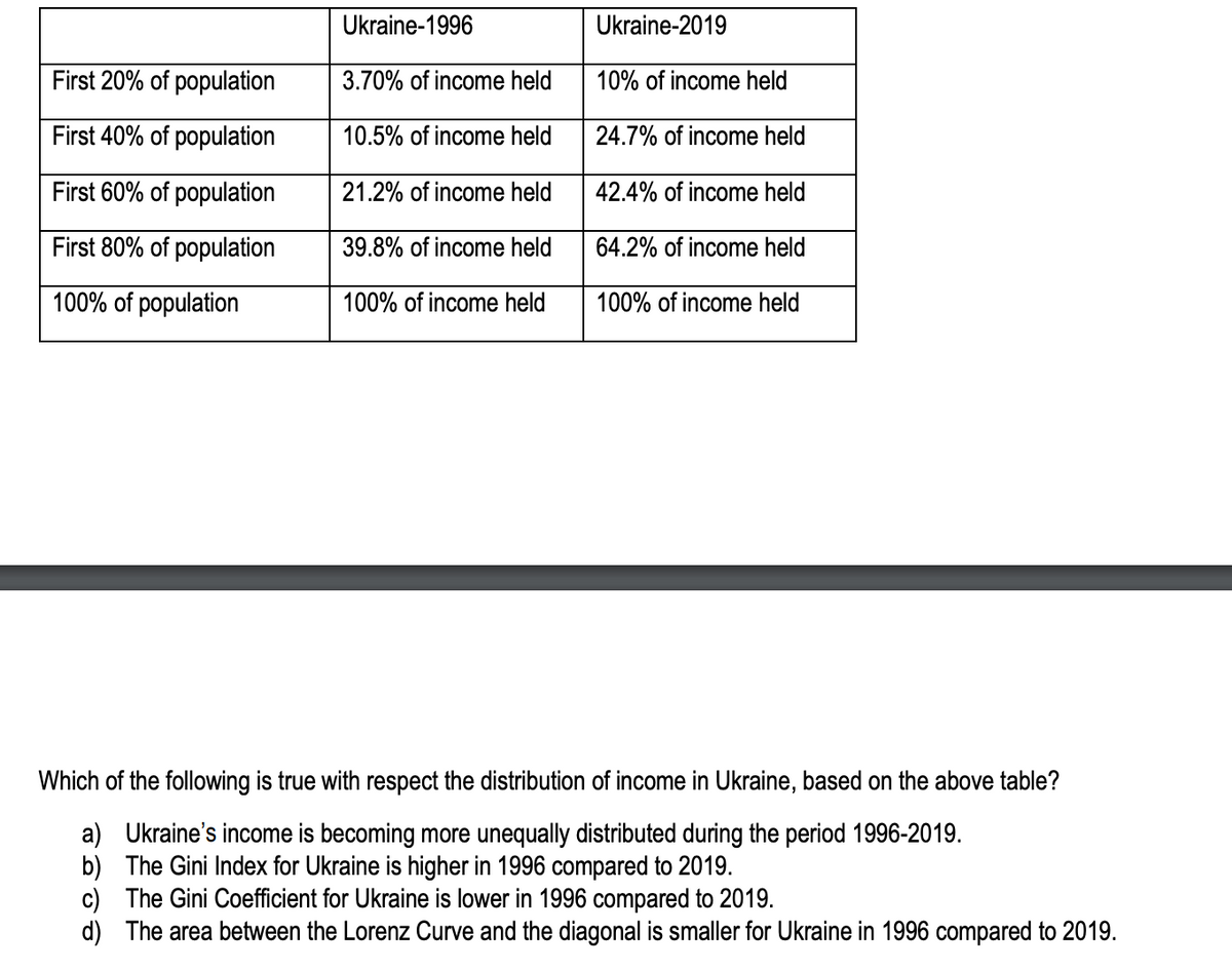Ukraine-1996
Ukraine-2019
First 20% of population
3.70% of income held
10% of income held
First 40% of population
10.5% of income held
24.7% of income held
First 60% of population
21.2% of income held
42.4% of income held
First 80% of population
39.8% of income held
64.2% of income held
100% of population
100% of income held
100% of income held
Which of the following is true with respect the distribution of income in Ukraine, based on the above table?
a) Ukraine's income is becoming more unequally distributed during the period 1996-2019.
b) The Gini Index for Ukraine is higher in 1996 compared to 2019.
c) The Gini Coefficient for Ukraine is lower in 1996 compared to 2019.
d) The area between the Lorenz Curve and the diagonal is smaller for Ukraine in 1996 compared to 2019.
