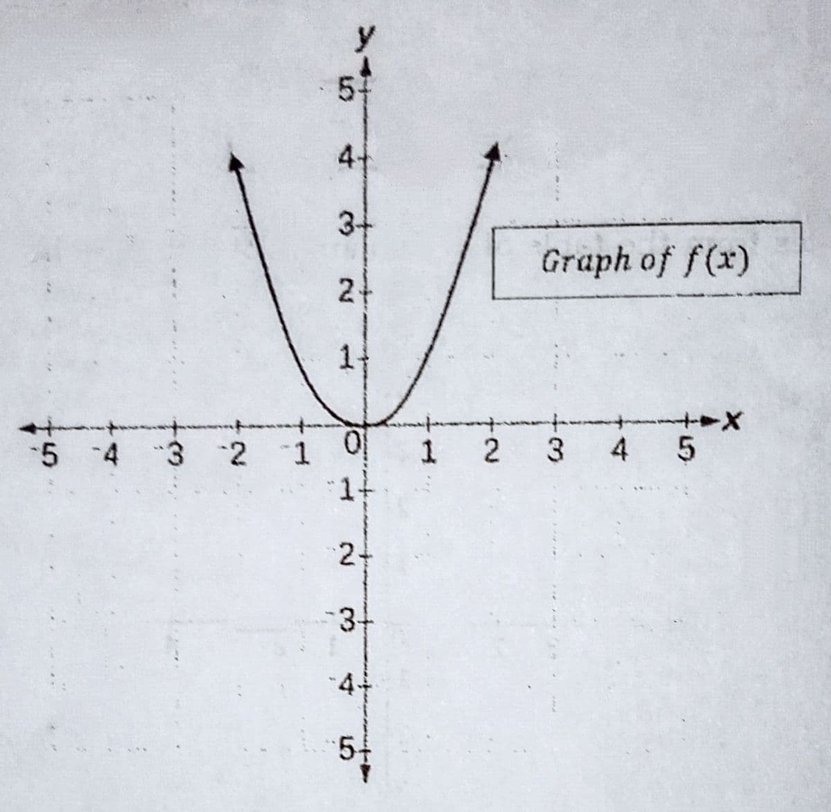y
57
4+
3+
Graph of f(x)
1-
ナ +ャX
十
-54 3 2 1
小→.
1 2 3 4 5
3+
4.
5-
2.
2.
