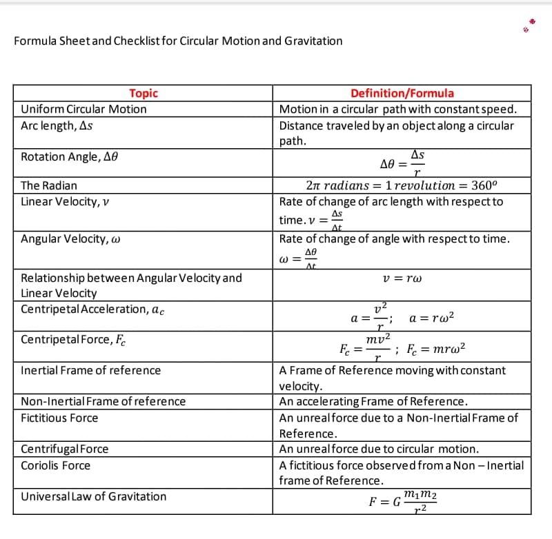 Formula Sheet and Checklist for Circular Motion and Gravitation
Topic
Uniform Circular Motion
Definition/Formula
Motion in a circular path with constant speed.
Distance traveled by an object along a circular
path.
Arc length, As
Rotation Angle, AO
As
The Radian
Linear Velocity, v
2n radians = 1 revolution = 360°
Rate of change of arc length with respect to
As
time. v =
At
Angular Velocity, w
Rate of change of angle with respectto time.
W =
At
Relationship between Angular Velocity and
Linear Velocity
Centripetal Acceleration, ac
v = rw
v2
a =
a = rw?
Centripetal Force, F.
mv2
F =
; F = mrw?
%3D
Inertial Frame of reference
A Frame of Reference moving with constant
velocity.
Non-Inertial Frame of reference
An accelerating Frame of Reference.
Fictitious Force
An unrealforce due to a Non-Inertial Frame of
Reference.
Centrifugal Force
An unrealforce due to circular motion.
Coriolis Force
A fictitious force observed froma Non - Inertial
frame of Reference.
Universal Law of Gravitation
F = G
r2
