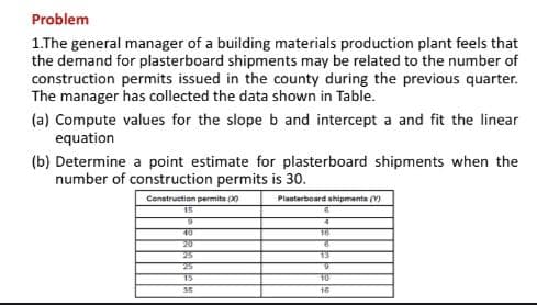 Problem
1.The general manager of a building materials production plant feels that
the demand for plasterboard shipments may be related to the number of
construction permits issued in the county during the previous quarter.
The manager has collected the data shown in Table.
(a) Compute values for the slope b and intercept a and fit the linear
equation
(b) Determine a point estimate for plasterboard shipments when the
number of construction permits is 30.
Construction permite (X)
15
Planterboard shipments (Y)
40
20
25
of
13
25
15
35
16
