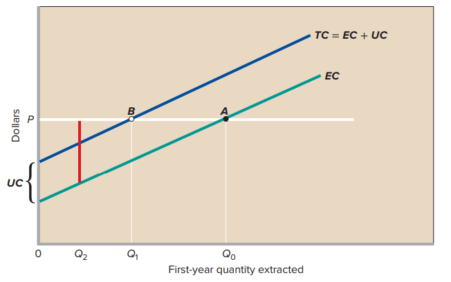 TC 3 ЕС + UC
EC
UC
Q2
Qo
First-year quantity extracted
Dollars
