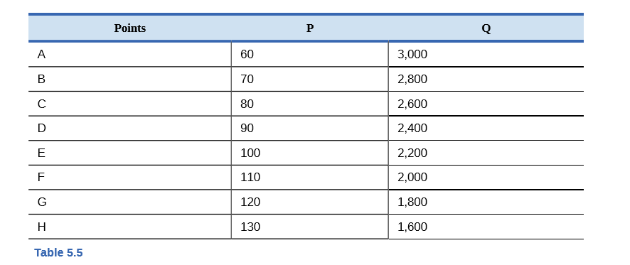 Points
P
A
60
3,000
70
2,800
80
2,600
D
90
2,400
E
100
2,200
110
2,000
G
120
1,800
H
130
1,600
Table 5.5
B.
