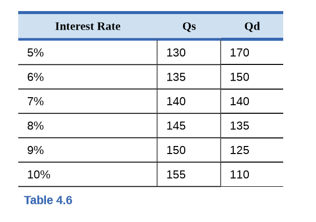 Interest Rate
Qs
Qd
5%
130
170
6%
135
150
7%
140
140
8%
145
135
9%
150
125
10%
155
110
Table 4.6
