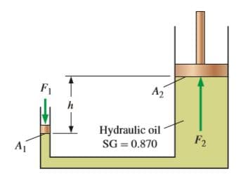 F1
A2
Hydraulic oil
SG = 0.870
A1
F2
