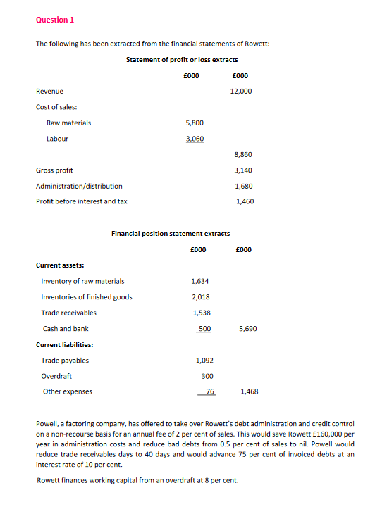 Question 1
The following has been extracted from the financial statements of Rowett:
Statement of profit or loss extracts
£000
£000
Revenue
12,000
Cost of sales:
Raw materials
5,800
Labour
3,060
8,860
Gross profit
3,140
Administration/distribution
1,680
Profit before interest and tax
1,460
Financial position statement extracts
£000
£000
Current assets:
Inventory of raw materials
1,634
Inventories of finished goods
2,018
Trade receivables
1,538
Cash and bank
500
5,690
Current liabilities:
Trade payables
1,092
Overdraft
300
Other expenses
76
1,468
Powell, a factoring company, has offered to take over Rowett's debt administration and credit control
on a non-recourse basis for an annual fee of 2 per cent of sales. This would save Rowett £160,000 per
year in administration costs and reduce bad debts from 0.5 per cent of sales to nil. Powell would
reduce trade receivables days to 40 days and would advance 75 per cent of invoiced debts at an
interest rate of 10 per cent.
Rowett finances working capital from an overdraft at 8 per cent.
