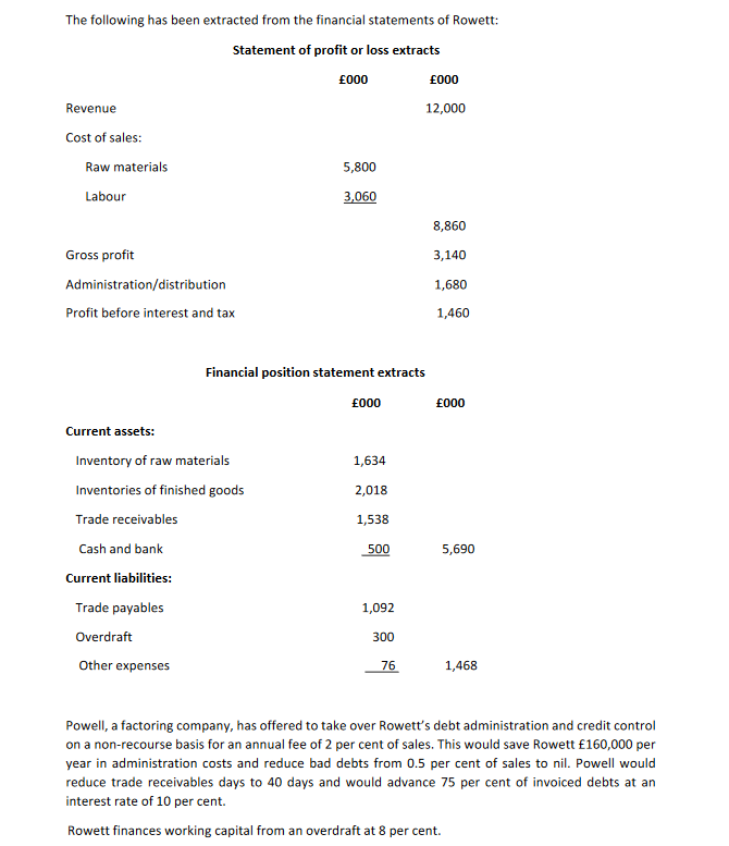 The following has been extracted from the financial statements of Rowett:
Statement of profit or loss extracts
£000
£000
Revenue
12,000
Cost of sales:
Raw materials
5,800
Labour
3,060
8,860
Gross profit
3,140
Administration/distribution
1,680
Profit before interest and tax
1,460
Financial position statement extracts
£000
£000
Current assets:
Inventory of raw materials
1,634
Inventories of finished goods
2,018
Trade receivables
1,538
Cash and bank
500
5,690
Current liabilities:
Trade payables
1,092
Overdraft
300
Other expenses
76
1,468
Powell, a factoring company, has offered to take over Rowett's debt administration and credit control
on a non-recourse basis for an annual fee of 2 per cent of sales. This would save Rowett £160,000 per
year in administration costs and reduce bad debts from 0.5 per cent of sales to nil. Powell would
reduce trade receivables days to 40 days and would advance 75 per cent of invoiced debts at an
interest rate of 10 per cent.
Rowett finances working capital from an overdraft at 8 per cent.
