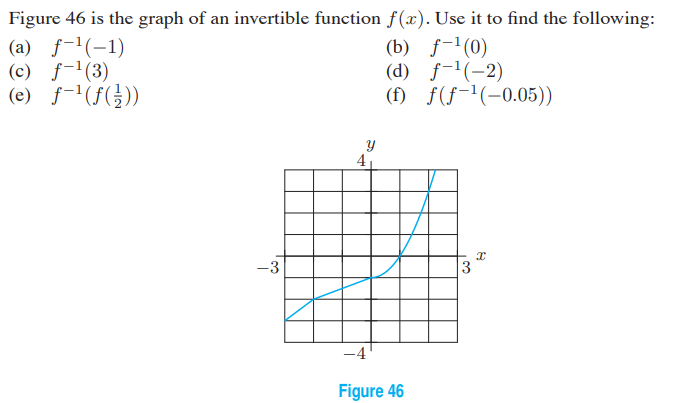 Figure 46 is the graph of an invertible function f(x). Use it to find the following:
(a) ƒ-'(-1)
(c) f-'(3)
(e) f-'(fG))
(b) f-'(0)
(d) f-1(-2)
(f) f(f¯'(-0.05))
4
-3
3
