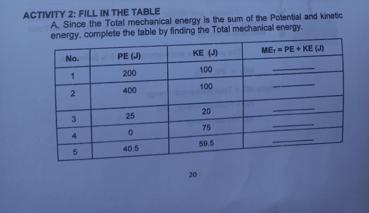 ACTIVITY 2: FILL IN THE TABLE
A. Since the Total mechanical energy is the sum of the Potential and kinetic
energy, complete the table by finding the Total mechanical energy.
No.
PE (J)
KE (J)
MET = PE + KE (J)
1
200
100
400
100
3
25
20
75
40.5
59.5
20
21
4.
