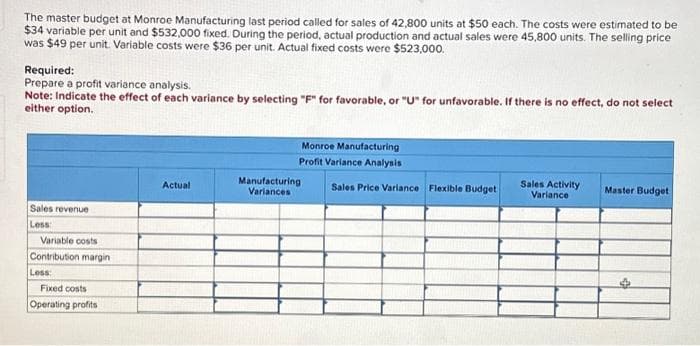 The master budget at Monroe Manufacturing last period called for sales of 42,800 units at $50 each. The costs were estimated to be
$34 variable per unit and $532,000 fixed. During the period, actual production and actual sales were 45,800 units. The selling price
was $49 per unit. Variable costs were $36 per unit. Actual fixed costs were $523,000.
Required:
Prepare a profit variance analysis.
Note: Indicate the effect of each variance by selecting "F" for favorable, or "U" for unfavorable. If there is no effect, do not select
either option.
Sales revenue
Less:
Variable costs
Contribution margin
Less:
Fixed costs
Operating profits
Actual
Monroe Manufacturing
Profit Variance Analysis
Manufacturing
Variances
Sales Price Variance Flexible Budget
Sales Activity
Variance
Master Budget