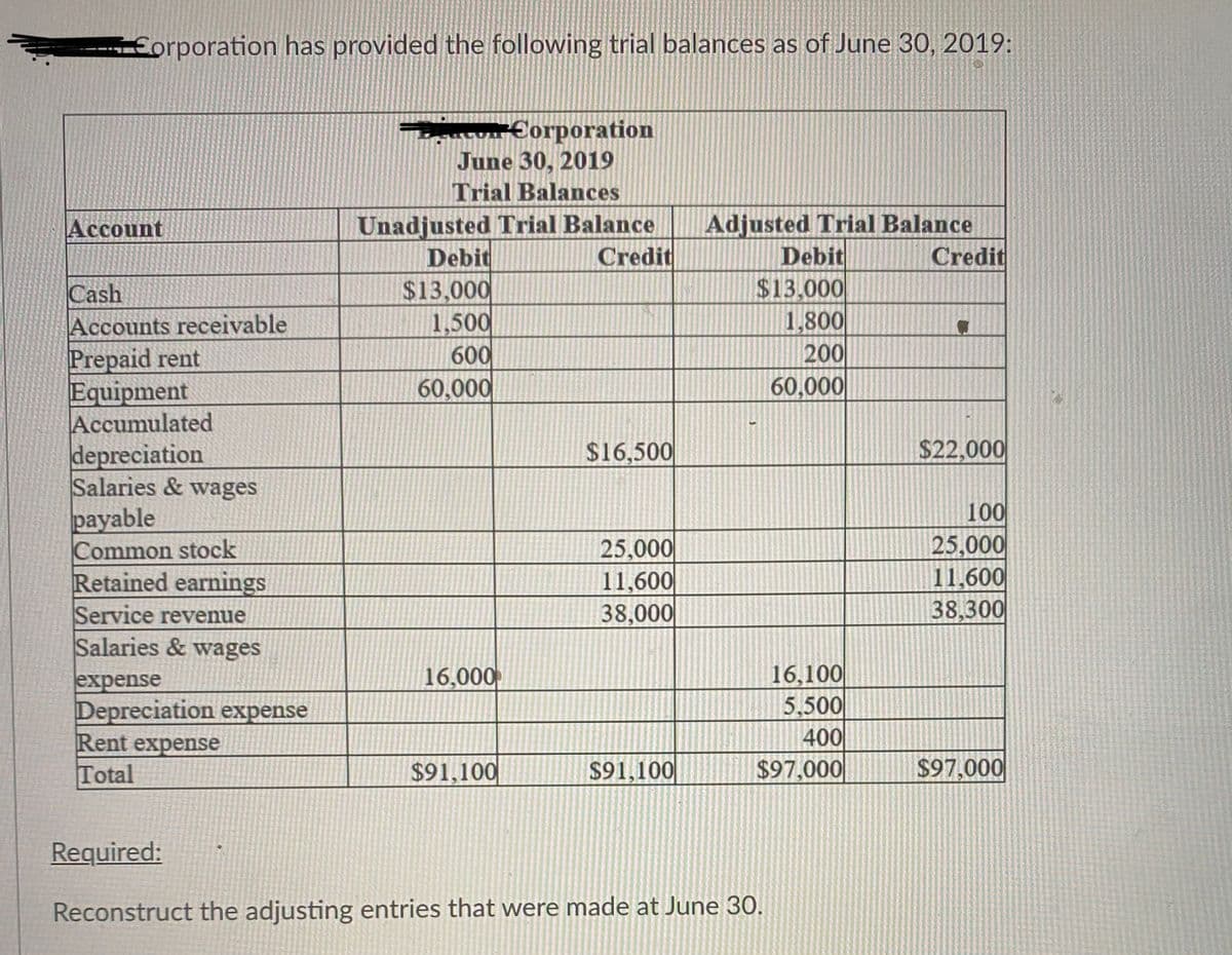 forporation has provided the following trial balances as of June 30, 2019:
On Corporation
June 30, 2019
Trial Balances
Unadjusted Trial Balance
Debit
$13,000
1,500
600
60,000
Adjusted Trial Balance
Debit
$13,000
1,800
200
60,000
Account
Credit
Credit
Cash
Accounts receivable
Prepaid rent
Equipment
Accumulated
depreciation
Salaries & wages
payable
Common stock
Retained earnings
$16,500
$22,000
25,000
11,600
38,000
100
25,000
11,600
38,300
Service revenue
Salaries & wages
16,100
5,500
400
$97,000
16,000
expense
Depreciation expense
Rent expense
Total
$91,100
$91,100
$97,000
Required:
Reconstruct the adjusting entries that were made at June 30.
