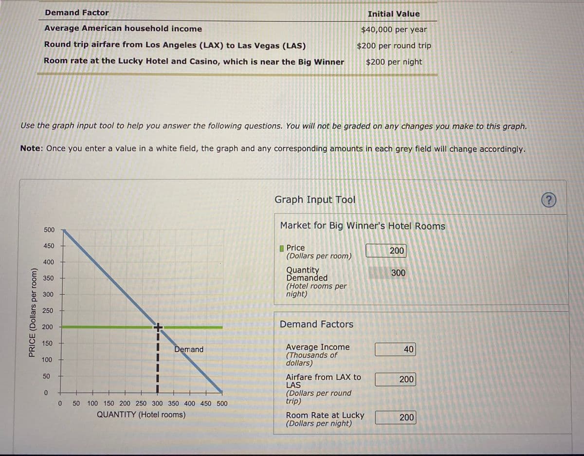 Demand Factor
Initial Value
Average American household income
$40,000 per year
Round trip airfare from Los Angeles (LAX) to Las Vegas (LAS)
$200 per round trip
Room rate at the Lucky Hotel and Casino, which is near the Big Winner
$200 per night
Use the graph input tool to help you answer the following questions. You will not be graded on any changes you make to this graph.
Note: Once you enter a value in a white field, the graph and any corresponding amounts in each grey field will change accordingly.
Graph Input Tool
Market for Big Winner's Hotel Rooms
500
I Price
(Dollars per room)
450
200
400
Quantity
Demanded
(Hotel rooms per
night)
300
350
300
250
Demand Factors
200
150
Average Income
(Thousands of
dollars)
Demand
40
100
50
Airfare from LAX to
LAS
(Dollars per round
trip)
200
0 50 100 150 200 250 300 350 400 450 500
QUANTITY (Hotel rooms)
Room Rate at Lucky
(Dollars per night)
200
PRICE (Dollars per room)
