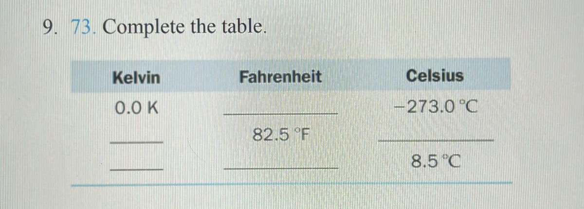 9. 73. Complete the table.
Kelvin
Fahrenheit
Celsius
0.0 K
-273.0 °C
82.5 F
8.5 °C
