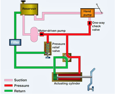 Reservoir
Hand
pump
One-way
'check
valve
Motor-driven pump
Filter
Pressure
relief
valve
Suction
Actuating cylinder
Pressure
Return
