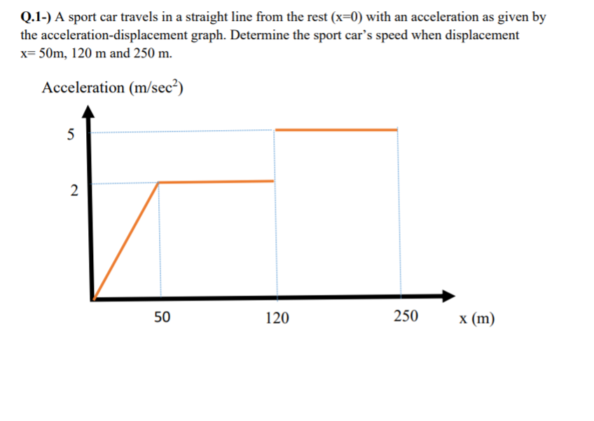 Q.1-) A sport car travels in a straight line from the rest (x=0) with an acceleration as given by
the acceleration-displacement graph. Determine the sport car's speed when displacement
x= 50m, 120 m and 250 m.
Acceleration (m/sec²)
5
50
120
250
х (m)
