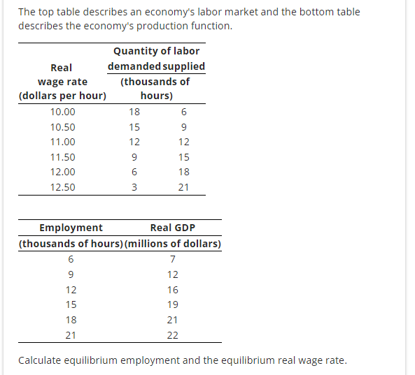 The top table describes an economy's labor market and the bottom table
describes the economy's production function.
Real
wage rate
(dollars per hour)
10.00
10.50
11.00
11.50
12.00
12.50
Quantity of labor
demanded supplied
(thousands of
hours)
6
9
12
15
18
21
18
15
12
9
3
6
9
12
15
18
21
Employment
Real GDP
(thousands of hours) (millions of dollars)
7
12
16
19
21
22
Calculate equilibrium employment and the equilibrium real wage rate.
