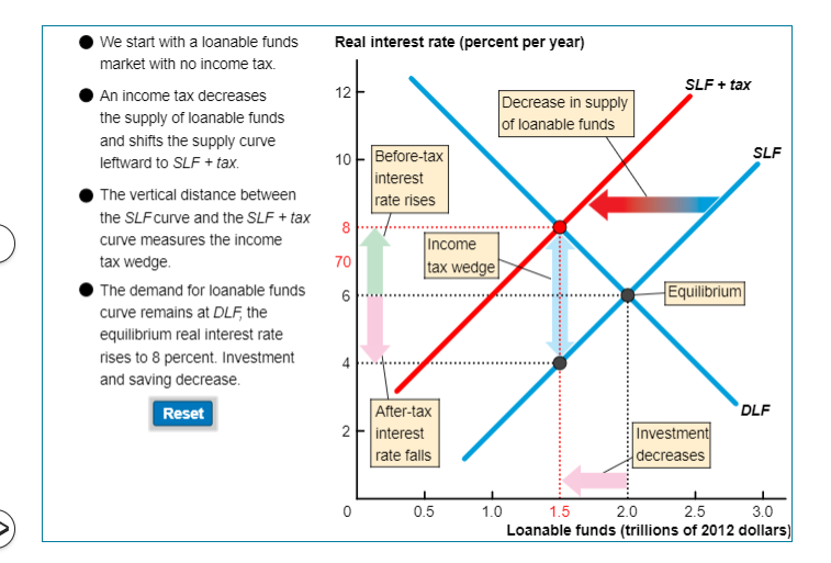 We start with a loanable funds
market with no income tax.
An income tax decreases
the supply of loanable funds
and shifts the supply curve
leftward to SLF + tax.
The vertical distance between
the SLF curve and the SLF + tax
curve measures the income
tax wedge.
The demand for loanable funds
curve remains at DLF, the
equilibrium real interest rate
rises to 8 percent. Investment
and saving decrease.
Reset
Real interest rate (percent per year)
12
10
8
70
6
2
0
Before-tax
interest
rate rises
Income
tax wedge
After-tax
interest
rate falls
0.5
Decrease in supply
of loanable funds
1.0
SLF + tax
Equilibrium
Investment
decreases
SLF
DLF
1.5
2.0
2.5
3.0
Loanable funds (trillions of 2012 dollars)