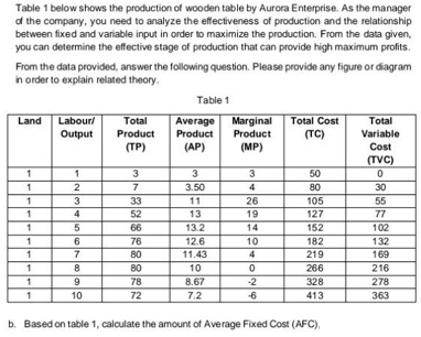 Table 1 below shows the production of wooden table by Aurora Enterprise. As the manager
d the company, you need to analyze the effectiveness of production and the relationship
between fixed and variable input in order to maximize the production. From the data given,
you can determine the effective stage of production that can provide high maximum profits.
From the data provided, answer the following question. Please provide any figure or diagram
in order to explain related theory.
Table 1
Land Labourl
Output
Total
Average Marginal
Total
Total Cost
Product
Product
Product
(TC)
Variable
(TP)
(AP)
(MP)
Cost
(TVC)
1
3
3
3
50
2
7
3.50
4
80
30
33
11
13
26
19
105
55
4
52
127
77
66
13.2
14
152
102
1
76
12.6
10
182
132
7
80
11.43
4
219
169
8
80
10
8.67
7.2
266
216
78
-2
328
278
10
72
-6
413
363
b. Based on table 1, calculate the amount of Average Fixed Cost (AFC),
