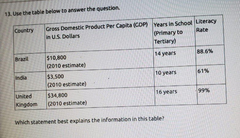 13. Use the table below to answer the question.
Gross Domestic Product Per Capita (GDP) Years in SchoolLiteracy
in U.S. Dollars
Country
Rate
(Primary to
Tertiary)
Brazil
14 years
88.6%
$10,800
(2010 estimate)
India
10 years
61%
$3,500
(2010 estimate)
United
16 years
99%
$34,800
(2010 estimate)
Kingdom
Which statement best explains the information in this table?
