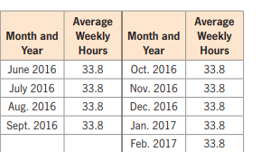 Average
Average
Weekly
Hours
Month and
Weekly Month and
Year
Hours
Year
June 2016
33.8
Oct. 2016
33.8
July 2016
33.8
Νov. 2016
33.8
Aug. 2016
33.8
Dec. 2016
33.8
Sept. 2016
33.8
Jan. 2017
33.8
Feb. 2017
33.8
