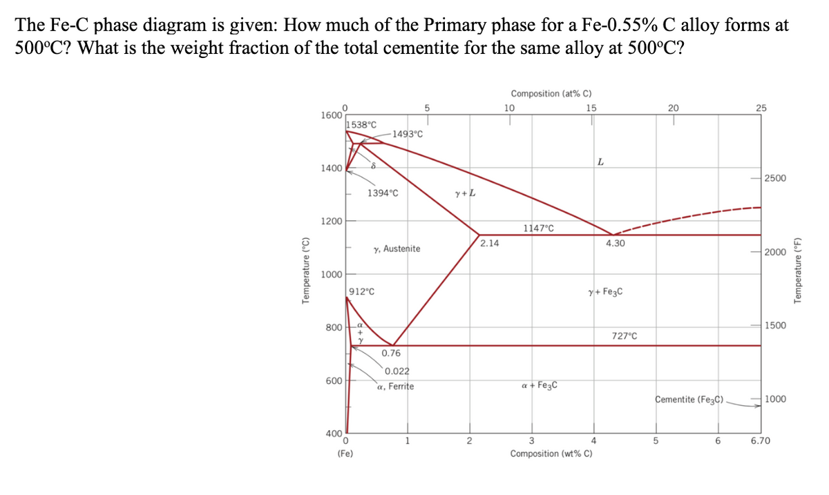 The Fe-C phase diagram is given: How much of the Primary phase for a Fe-0.55% C alloy forms at
500°C? What is the weight fraction of the total cementite for the same alloy at 500°C?
Composition (at% C)
5
10
15
20
25
1600
1538°C
1493°C
L
1400
2500
1394°C
y+L
1200
1147°C
2.14
4.30
Y, Austenite
2000
1000
912°C
y+ Fe3C
800
1500
727°C
0.76
0.022
600
`a, Ferrite
a + Fe3C
Cementite (Fe3C)
1000
400
1
4
6.
6.70
(Fe)
Composition (wt% C)
Temperature (°C)
Temperature (°F)
