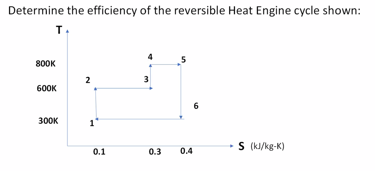 Determine the efficiency of the reversible Heat Engine cycle shown:
TA
4
5
800K
2
3
600K
6
300K
1
S (kJ/kg-K)
0.1
0.3
0.4
