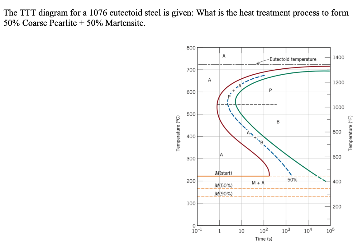 The TTT diagram for a 1076 eutectoid steel is given: What is the heat treatment process to form
50% Coarse Pearlite + 50% Martensite.
800
A
1400
Eutectoid temperature
700
A
1200
600
1000
500
800
400
A
600
300
M(start)
200
50%
400
M + A
M(50%)
M(90%)
100
200
10-1
1
10
102
103
104
105
Time (s)
Temperature (°C)
Temperature (°F)
