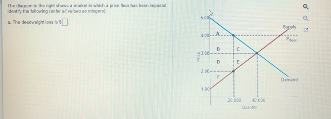 The diagram to the right shows a market in which a price floor has been imposed
Identify the following (enter all values as integers).
a. The deadweight loss is S
