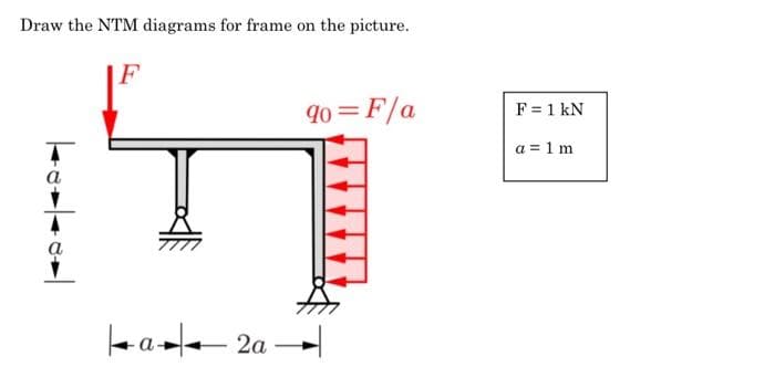 Draw the NTM diagrams for frame on the picture.
F
90=F/a
a
a 2a
F = 1 kN
a = 1 m