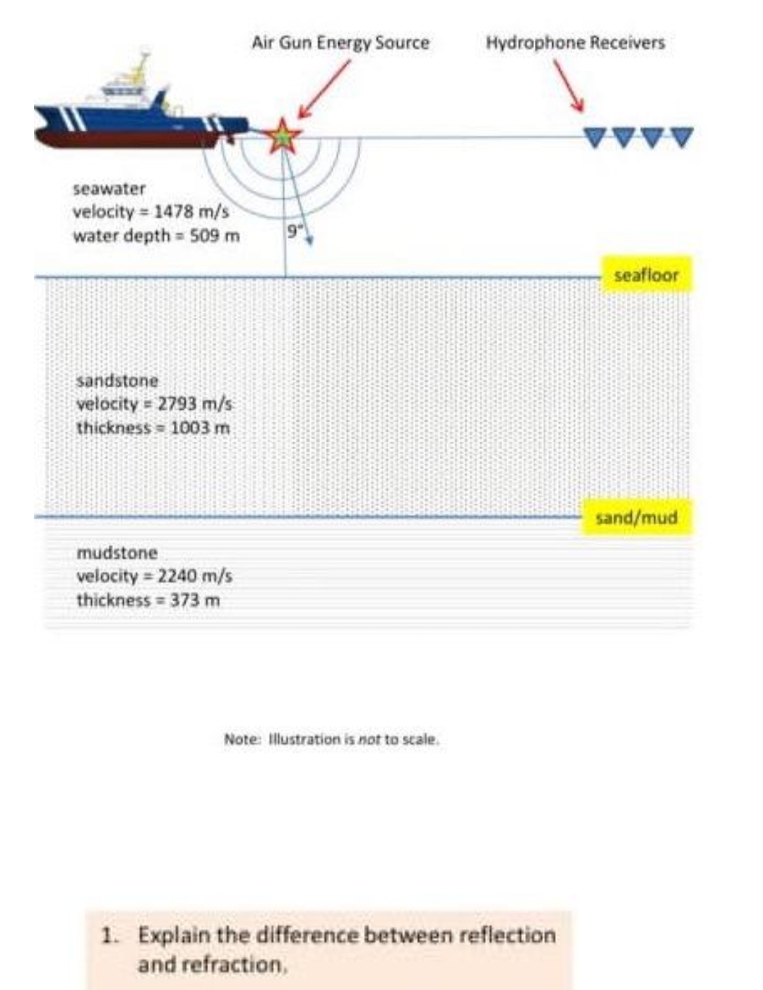 seawater
velocity=1478 m/s
water depth = 509 m
sandstone
velocity = 2793 m/s
thickness=1003 m
mudstone
velocity= 2240 m/s
thickness = 373 m
Air Gun Energy Source
Hydrophone Receivers
Note: Illustration is not to scale.
1. Explain the difference between reflection
and refraction,
wwww
seafloor
sand/mud