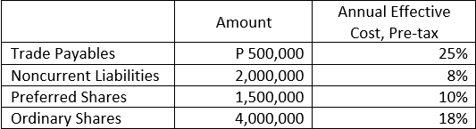 Annual Effective
Amount
Cost, Pre-tax
Trade Payables
P 500,000
25%
Noncurrent Liabilities
2,000,000
8%
Preferred Shares
1,500,000
10%
Ordinary Shares
4,000,000
18%
