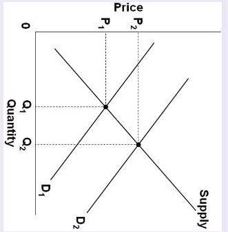 Price
P₂
P₁
0
Q₁ Q₂
Quantity
Supply
D₁
D2