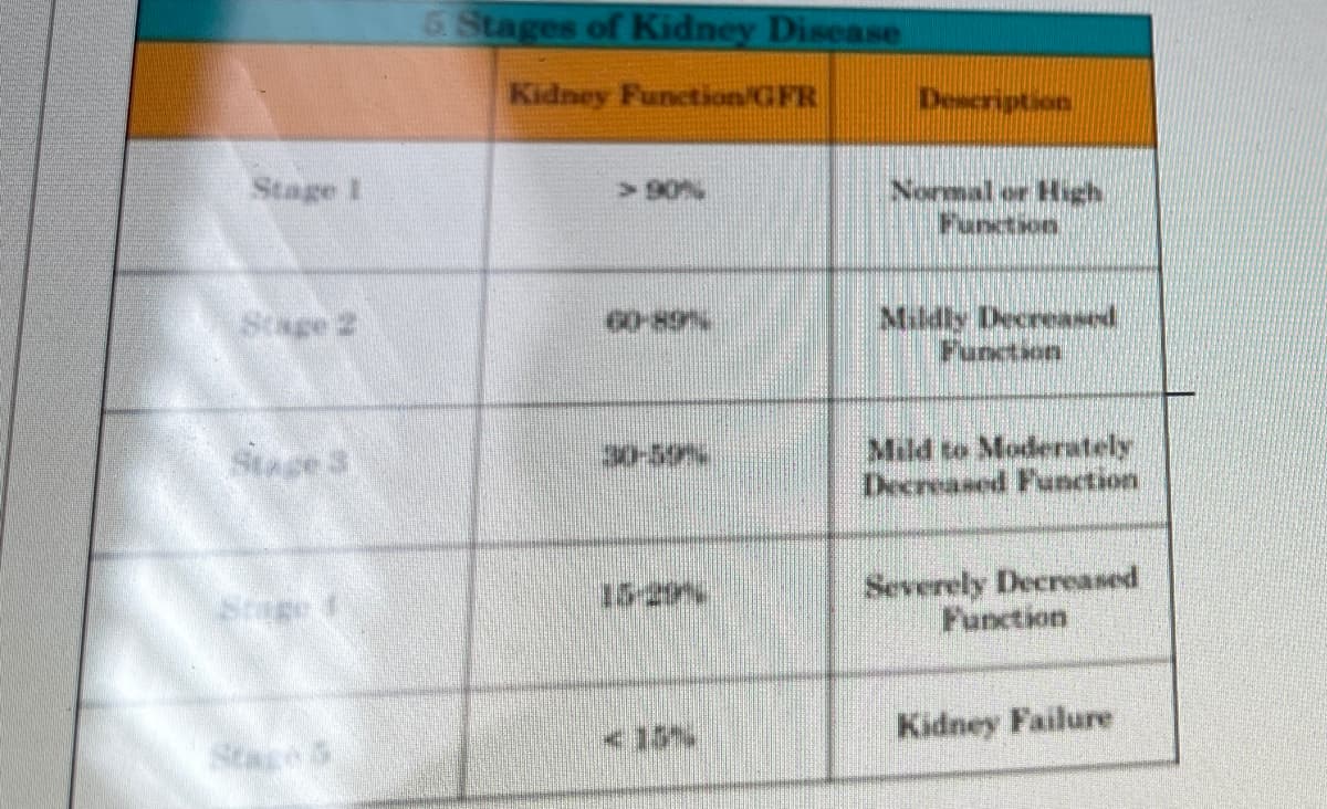 6.Stages of Kidney Disease
Kidney Function/GFR
Description
Stage I
Normal or High
Function
>90%
Scage 2
Mildly Decreased
Functaon
Stuse 3
30-59%
Mild to Moderately
Decreased Function
Scage
Severely Decreased
Punction
Kidney Failure
Stace5
