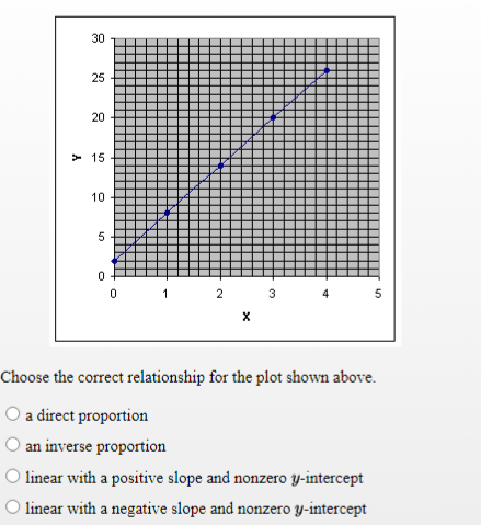 30
25
20
> 15
10
5
1 2 3
4
5
Choose the correct relationship for the plot shown above.
O a direct proportion
an inverse proportion
O linear with a positive slope and nonzero y-intercept
O linear with a negative slope and nonzero y-intercept
