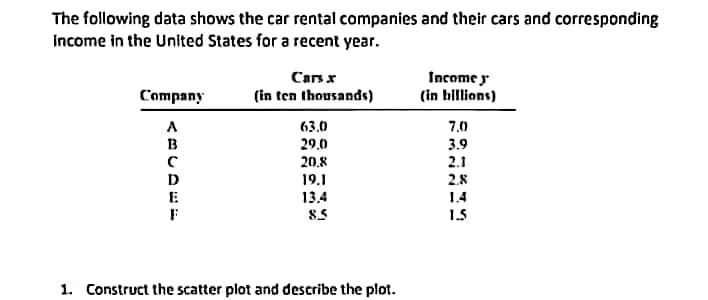 The following data shows the car rental companies and their cars and corresponding
income in the United States for a recent year.
Cars x
Income y
Company
(in ten thousands)
(in billions)
A
63.0
7.0
B
29.0
3.9
с
20.8
2.1
D
19.1
2.8
E
13.4
1.4
F
8.5
1.5
1. Construct the scatter plot and describe the plot.
