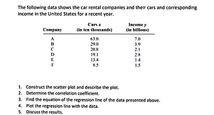 The following data shows the car rental companies and their cars and corresponding
income in the United States for a recent year.
Cars x
Income y
Company
(in ten thousands)
(in billions)
A
63.0
7.0
29.0
3.9
20.8
2.1
19.1
2.8
13.4
F
8.5
1.5
1. Construct the scatter plot and describe the plot.
2. Determine the correlation coefficient.
3. Find the equation of the regression line of the data presented above.
4. Plot the regression line with the data.
5. Discuss the results.
mua bảo hàng
B
с
D
E