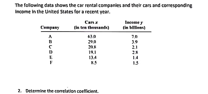 The following data shows the car rental companies and their cars and corresponding
income in the United States for a recent year.
Cars x
Income y
Company
(in ten thousands)
(in billions)
A
63.0
7,0
29,0
3.9
20.8
2.1
19.1
13.4
8.5
2. Determine the correlation coefficient.
mua hàn
B
с
D
E
2.8
1.5