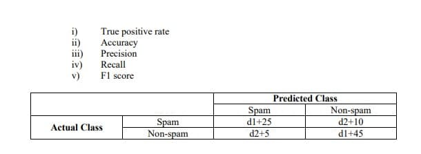 True positive rate
Accuracy
Precision
Recall
i)
ii)
iv)
v)
F1 score
Predicted Class
Spam
dl+25
Non-spam
d2+10
Spam
Non-spam
Actual Class
d2+5
dl+45

