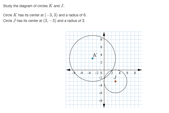 Study the diagram of circles K and J.
Circle K has its center at (-3, 3) and a radius of 6.
Circle J has its center at (3, –3) and a radius of 3.
8
K 4
2
-&
-6
-4
-2 0
4
6.
8.
-2
-4
-6-
-8-
co
