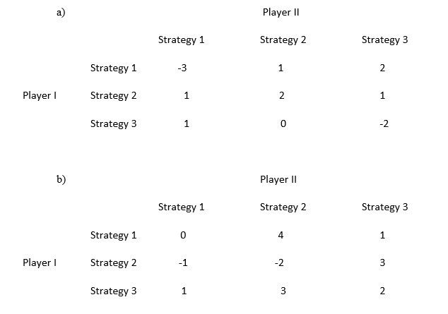 Player I|
Strategy 1
Strategy 2
Strategy 3
Strategy 1
-3
1
2
Player I
Strategy 2
1
2
1
Strategy 3
1
-2
b)
Player II
Strategy 1
Strategy 2
Strategy 3
Strategy 1
4
1
Player I
Strategy 2
-1
-2
Strategy 3
1
3
2
