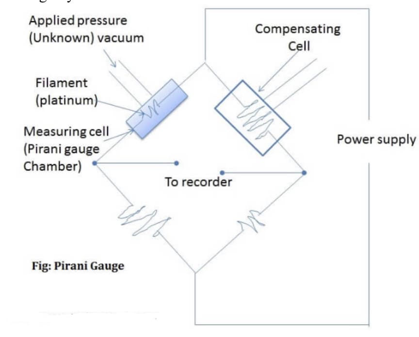 Applied pressure
(Unknown) vacuum
Compensating
Cell
Filament
(platinum)
Measuring cell
(Pirani gauge
Chamber)
Power supply
To recorder
Fig: Pirani Gauge
