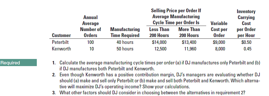 Annual
Average
Number of
Orders
Selling Price per Order If
Average Manufacturing
Cycle Time per Order Is
Less Than
Variable
Cost per
Order
Inventory
Carrying
Cost
per Order
per Hour
More Than
200 Hours
Manufacturing
Time Required
40 hours
50 hours
Customer
200 Hours
Peterbilt
100
10
$14,000
$13,400
11,960
$9,000
$0.50
0.45
Kenworth
12,500
8,000
1. Calculate the average manufacturing cycle times per order (a) if DJ manufactures only Peterbilt and (b)
if DJ manufactures both Peterbilt and Kenworth.
2. Even though Kenworth has a positive contribution margin, DJ's managers are evaluating whether DJ
should (a) make and sell only Peterbilt or (b) make and sell both Peterbilt and Kenworth. Which alterna-
tive will maximize DJ's operating income? Show your calculations.
3. What other factors should DJ consider in choosing between the alternatives in requirement 2?
Required
