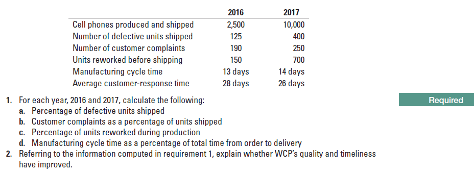 2016
2,500
125
190
2017
Cell phones produced and shipped
Number of defective units shipped
Number of customer complaints
Units reworked before shipping
Manufacturing cycle time
Average customer-response time
10,000
400
250
150
13 days
28 days
700
14 days
26 days
1. For each year, 2016 and 2017, calculate the following:
a. Percentage of defective units shipped
b. Customer complaints as a percentage of units shipped
c. Percentage of units reworked during production
d. Manufacturing cycle time as a percentage of total time from order to delivery
2. Referring to the information computed in requirement 1, explain whether WCP's quality and timeliness
have improved.
Required
