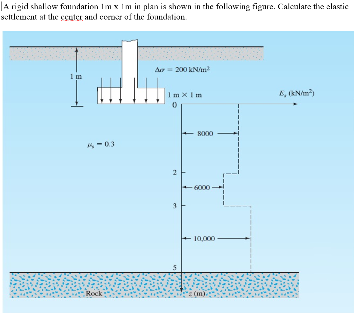 |A rigid shallow foundation 1m x 1m in plan is shown in the following figure. Calculate the elastic
settlement at the center and corner of the foundation.
Ao = 200 kN/m2
1 m
1 m X 1 m
E, (kN/m?)
+ 8000
Hy = 0.3
+ 6000
3
10,000
Rock
(m).
