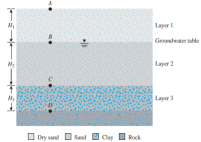 A
Layer I
Groundwater table
Layer 2
H3
Layer 3
D'
Dry sand
Sand Clay
Rock
