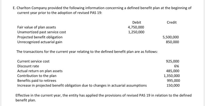 E. Charlton Company provided the following information concerning a defined benefit plan at the beginning of
current year prior to the adoption of revised PAS 19:
Debit
Credit
Fair value of plan assets
Unamortized past service cost
Projected benefit obligation
Unrecognized actuarial gain
4,750,000
1,250,000
5,500,000
850,000
The transactions for the current year relating to the defined benefit plan are as follows:
Current service cost
925,000
Discount rate
6%
Actual return on plan assets
Contribution to the plan
Benefits paid to retirees
Increase in projected benefit obligation due to changes in actuarial assumptions
485,000
1,350,000
995,000
150,000
Effective in the current year, the entity has applied the provisions of revised PAS 19 in relation to the defined
benefit plan.
