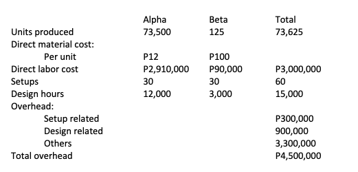 Alpha
Beta
Total
Units produced
73,500
125
73,625
Direct material cost:
Per unit
P12
P100
Direct labor cost
P2,910,000
P90,000
P3,000,000
Setups
30
30
60
Design hours
12,000
3,000
15,000
Overhead:
Setup related
Design related
P300,000
900,000
3,300,000
P4,500,000
Others
Total overhead
