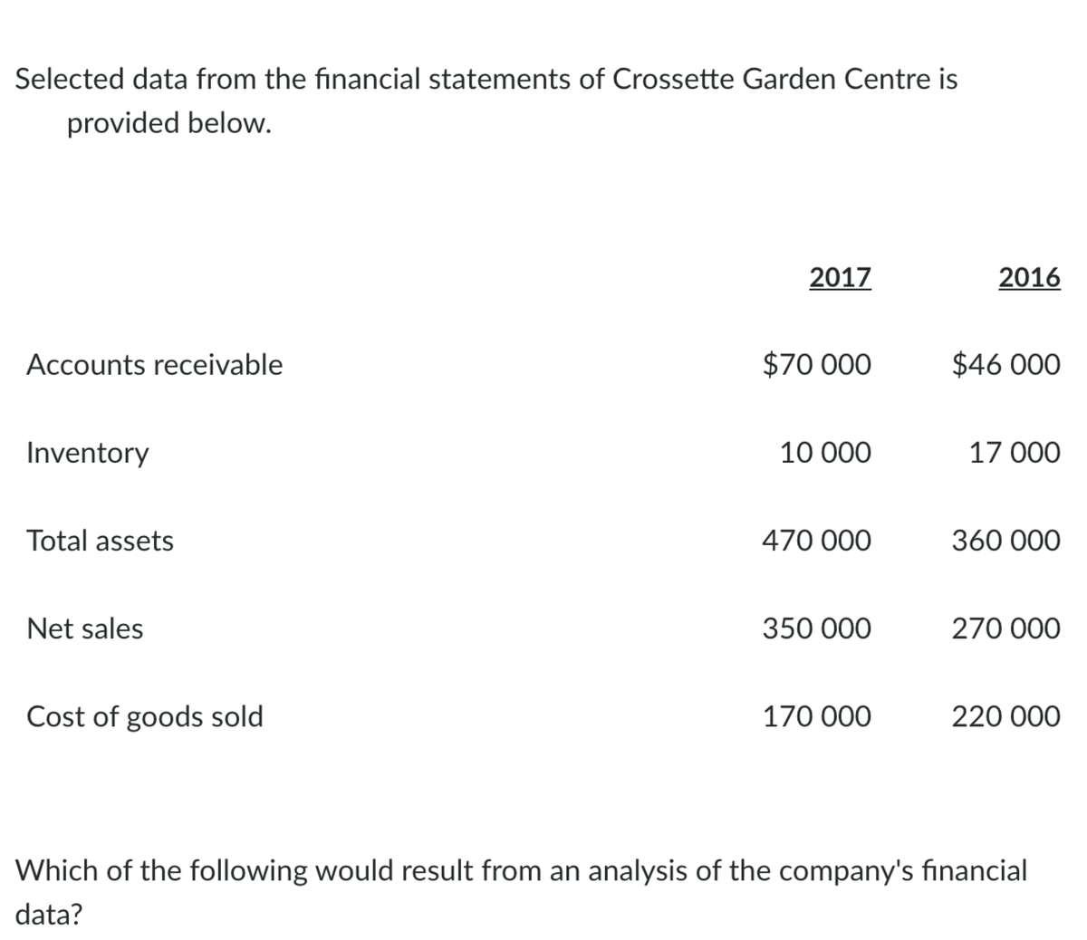 Selected data from the financial statements of Crossette Garden Centre is
provided below.
2017
2016
Accounts receivable
$70 000
$46 000
Inventory
10 000
17 000
Total assets
470 000
360 000
Net sales
350 000
270 000
Cost of goods sold
170 000
220 000
Which of the following would result from an analysis of the company's financial
data?
