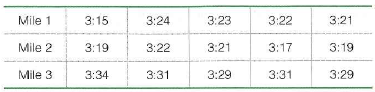 3:24
3:15
3:23
Mile 1
3:22
3:21
Mile 2
3:19
3:21
3:17
3:19
3:22
Mile 3
3:34
3:31
3:29
3:29
3:31
