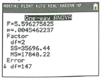 NORMAL FLOAT AUTO REAL RADIAN MP
One-way ANOVA
F=5,596275825
p=, 0045462237
Factor
df=2
Ss-35696.44
MS=17848.22
Error
4 df-147

