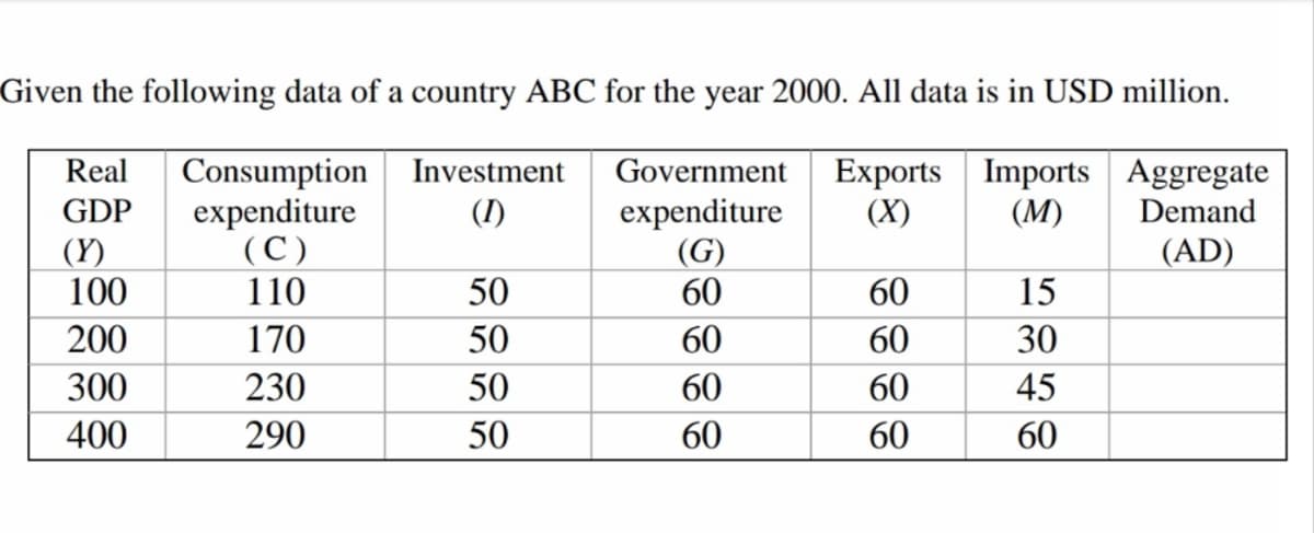 Given the following data of a country ABC for the year 2000. All data is in USD million.
Consumption
expenditure
(С)
110
Real
Investment
Government
Exports Imports Aggregate
(X)
expenditure
(G)
60
GDP
(I)
(M)
Demand
(Y)
100
(AD)
50
60
15
200
170
50
60
60
30
300
230
50
60
60
45
400
290
50
60
60
60
